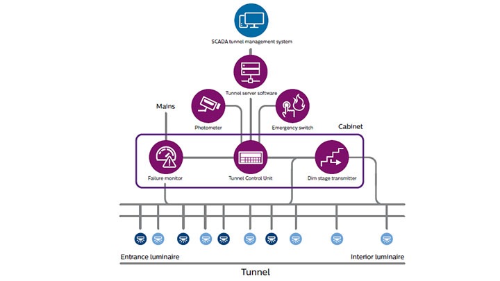 Iluminación de túnel inteligente BaseLogic con un sistema de control SCADA