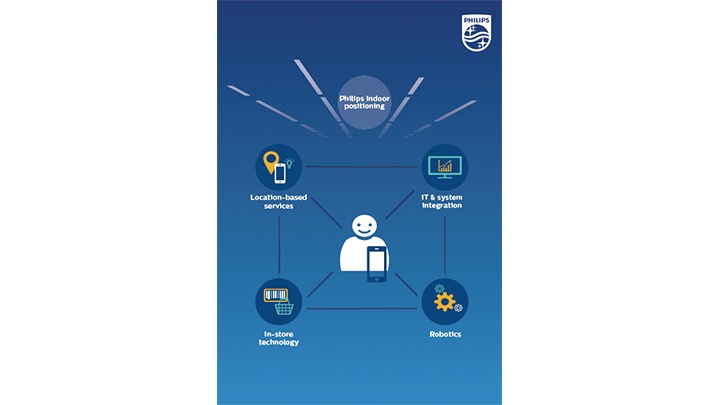 Philips Lighting colabora con innovadores tecnológicos de todo el mundo para ayudar a los comerciantes a transformar la experiencia de compra con el posicionamiento interior.