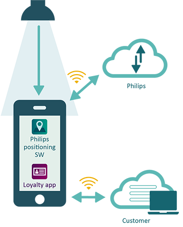 Aplicación del sistema de posicionamiento interior - Tecnología de comunicación mediante luz visible (VLC) - Servicios en la nube - Información sobre clientes | Infografía